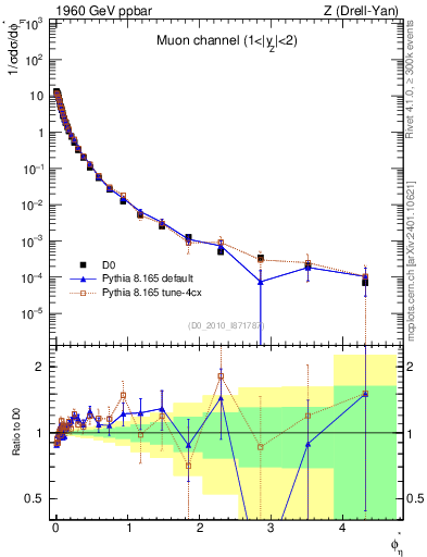 Plot of ll.phiStar in 1960 GeV ppbar collisions