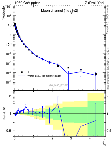 Plot of ll.phiStar in 1960 GeV ppbar collisions
