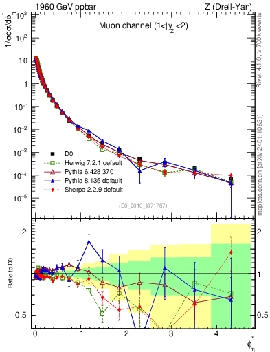 Plot of ll.phiStar in 1960 GeV ppbar collisions
