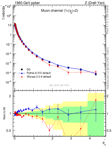 Plot of ll.phiStar in 1960 GeV ppbar collisions