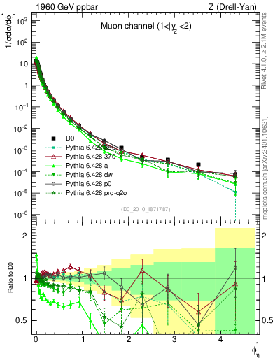 Plot of ll.phiStar in 1960 GeV ppbar collisions