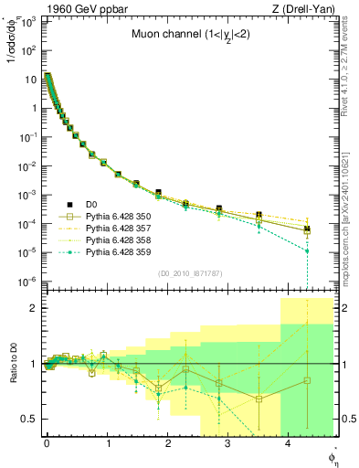 Plot of ll.phiStar in 1960 GeV ppbar collisions