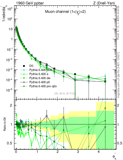 Plot of ll.phiStar in 1960 GeV ppbar collisions
