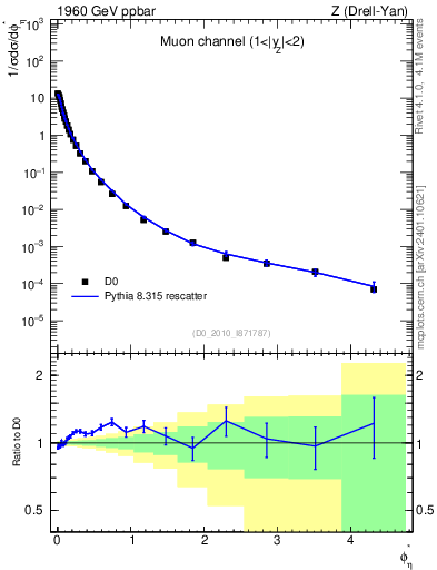 Plot of ll.phiStar in 1960 GeV ppbar collisions