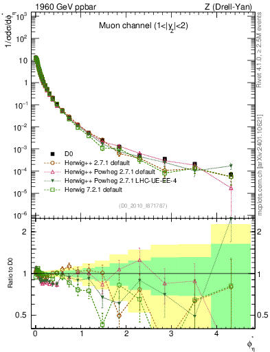 Plot of ll.phiStar in 1960 GeV ppbar collisions