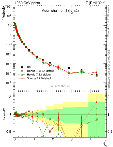 Plot of ll.phiStar in 1960 GeV ppbar collisions