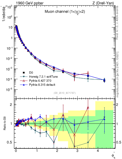Plot of ll.phiStar in 1960 GeV ppbar collisions