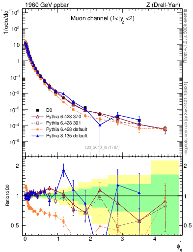 Plot of ll.phiStar in 1960 GeV ppbar collisions