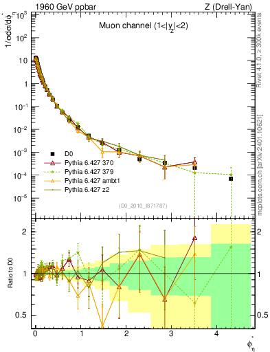 Plot of ll.phiStar in 1960 GeV ppbar collisions