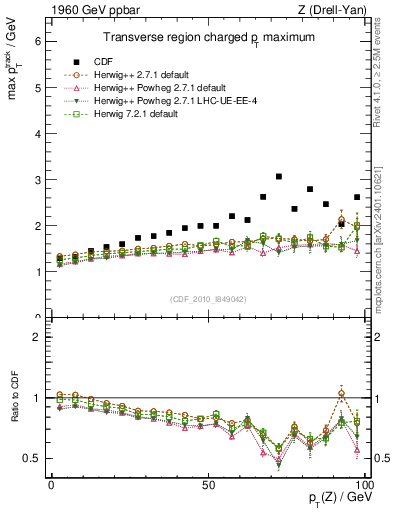 Plot of maxpt-vs-pt-trns in 1960 GeV ppbar collisions