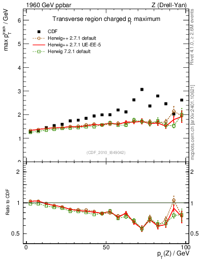Plot of maxpt-vs-pt-trns in 1960 GeV ppbar collisions