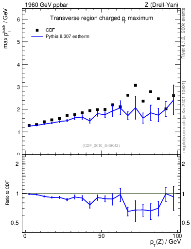 Plot of maxpt-vs-pt-trns in 1960 GeV ppbar collisions