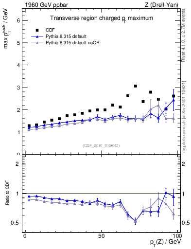 Plot of maxpt-vs-pt-trns in 1960 GeV ppbar collisions