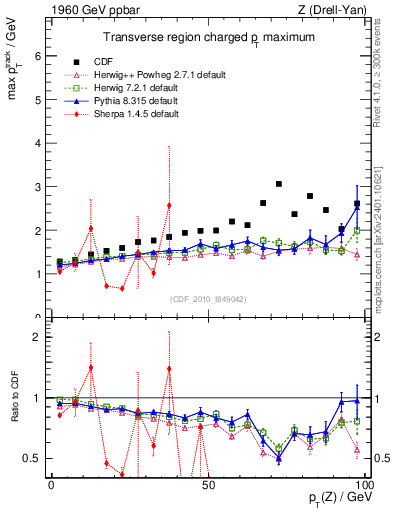 Plot of maxpt-vs-pt-trns in 1960 GeV ppbar collisions