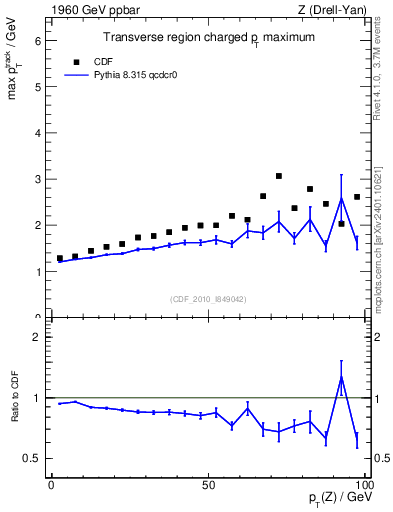 Plot of maxpt-vs-pt-trns in 1960 GeV ppbar collisions