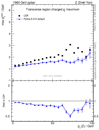 Plot of maxpt-vs-pt-trns in 1960 GeV ppbar collisions