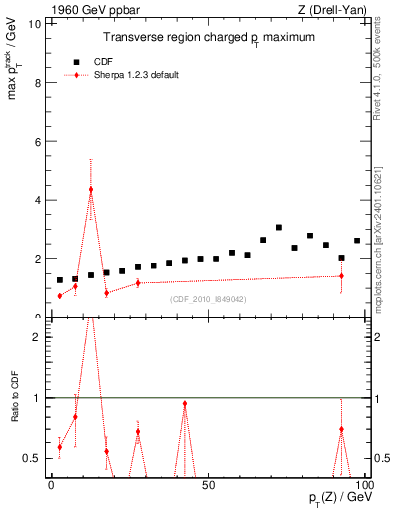 Plot of maxpt-vs-pt-trns in 1960 GeV ppbar collisions