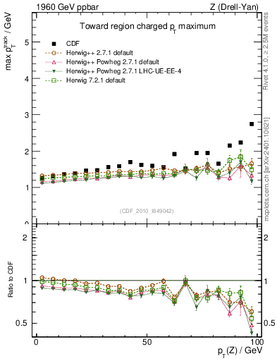 Plot of maxpt-vs-pt-twrd in 1960 GeV ppbar collisions