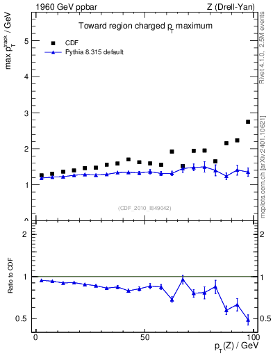 Plot of maxpt-vs-pt-twrd in 1960 GeV ppbar collisions