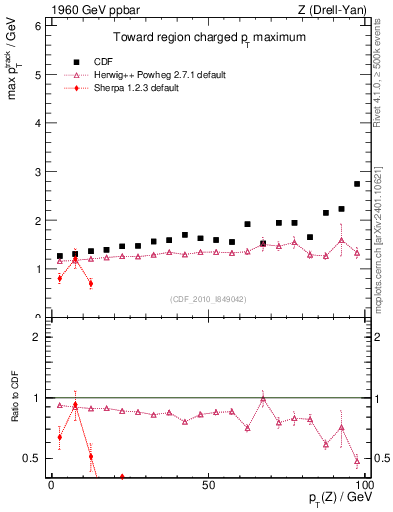 Plot of maxpt-vs-pt-twrd in 1960 GeV ppbar collisions