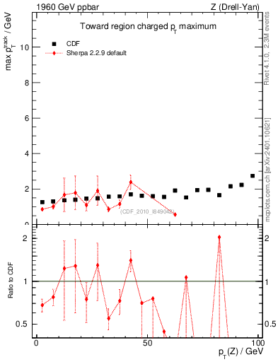 Plot of maxpt-vs-pt-twrd in 1960 GeV ppbar collisions