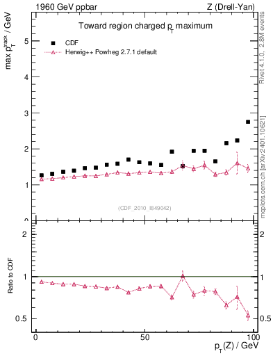 Plot of maxpt-vs-pt-twrd in 1960 GeV ppbar collisions