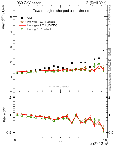 Plot of maxpt-vs-pt-twrd in 1960 GeV ppbar collisions