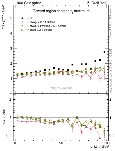 Plot of maxpt-vs-pt-twrd in 1960 GeV ppbar collisions