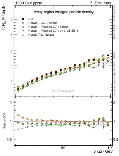 Plot of nch-vs-pt-away in 1960 GeV ppbar collisions
