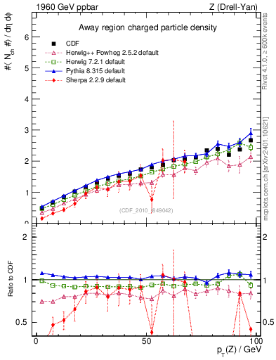 Plot of nch-vs-pt-away in 1960 GeV ppbar collisions