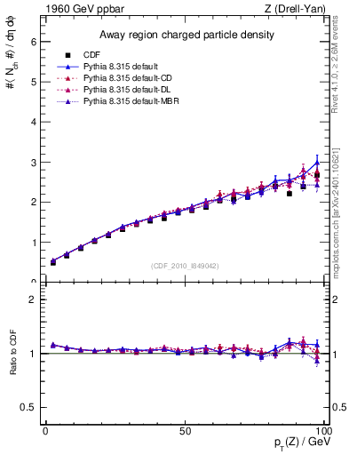 Plot of nch-vs-pt-away in 1960 GeV ppbar collisions