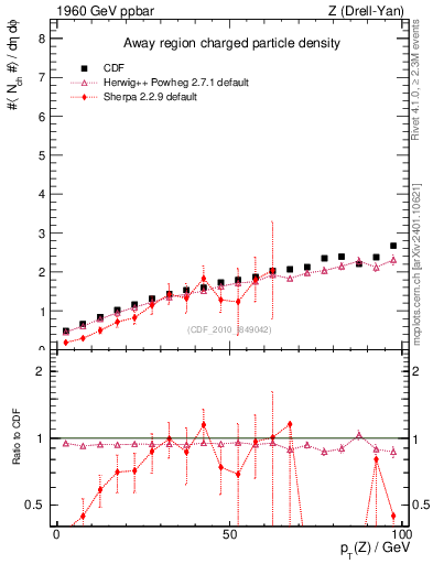 Plot of nch-vs-pt-away in 1960 GeV ppbar collisions
