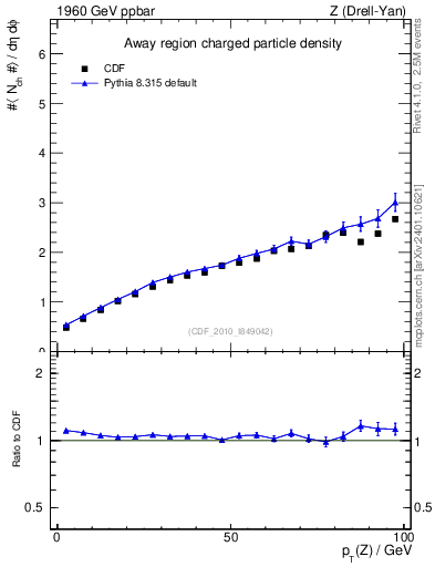 Plot of nch-vs-pt-away in 1960 GeV ppbar collisions