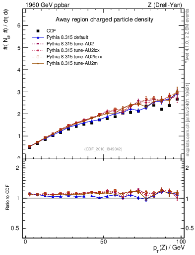 Plot of nch-vs-pt-away in 1960 GeV ppbar collisions
