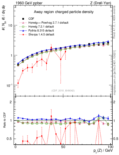 Plot of nch-vs-pt-away in 1960 GeV ppbar collisions