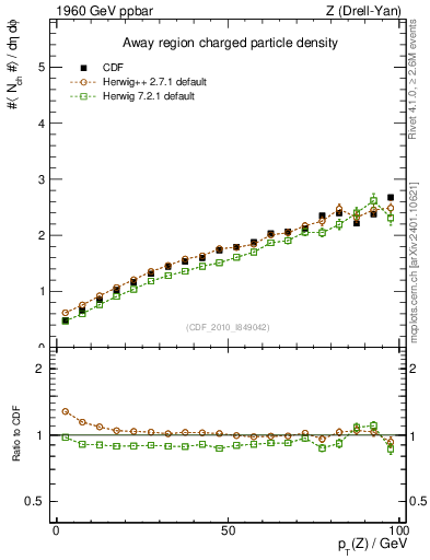 Plot of nch-vs-pt-away in 1960 GeV ppbar collisions