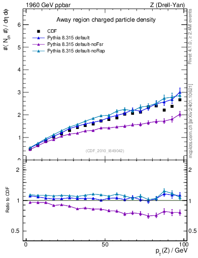 Plot of nch-vs-pt-away in 1960 GeV ppbar collisions