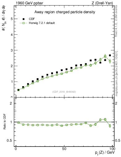 Plot of nch-vs-pt-away in 1960 GeV ppbar collisions