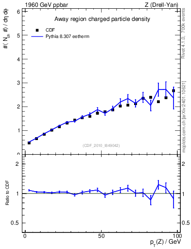 Plot of nch-vs-pt-away in 1960 GeV ppbar collisions