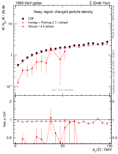 Plot of nch-vs-pt-away in 1960 GeV ppbar collisions