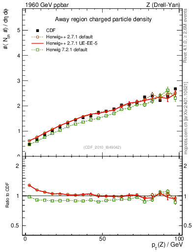 Plot of nch-vs-pt-away in 1960 GeV ppbar collisions