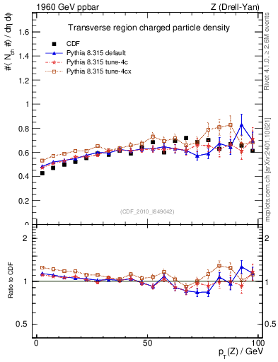 Plot of nch-vs-pt-trns in 1960 GeV ppbar collisions