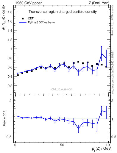 Plot of nch-vs-pt-trns in 1960 GeV ppbar collisions