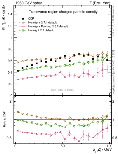 Plot of nch-vs-pt-trns in 1960 GeV ppbar collisions