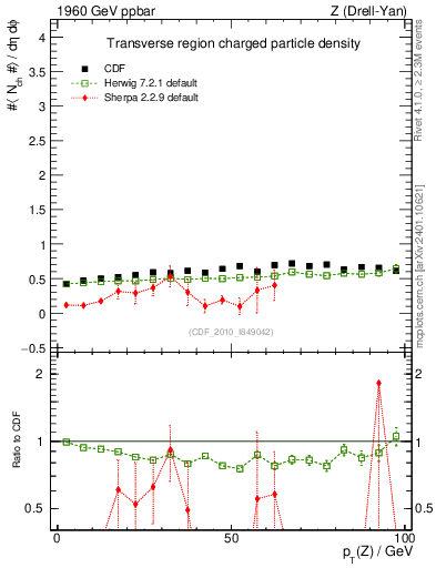 Plot of nch-vs-pt-trns in 1960 GeV ppbar collisions