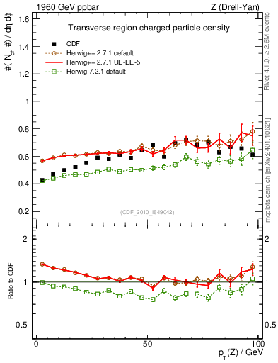 Plot of nch-vs-pt-trns in 1960 GeV ppbar collisions
