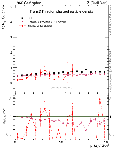 Plot of nch-vs-pt-trnsDif in 1960 GeV ppbar collisions
