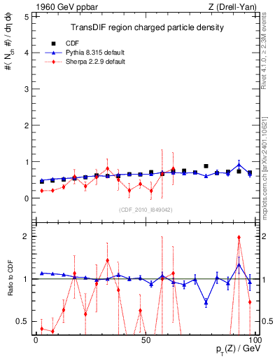 Plot of nch-vs-pt-trnsDif in 1960 GeV ppbar collisions