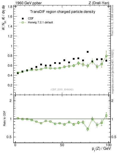 Plot of nch-vs-pt-trnsDif in 1960 GeV ppbar collisions