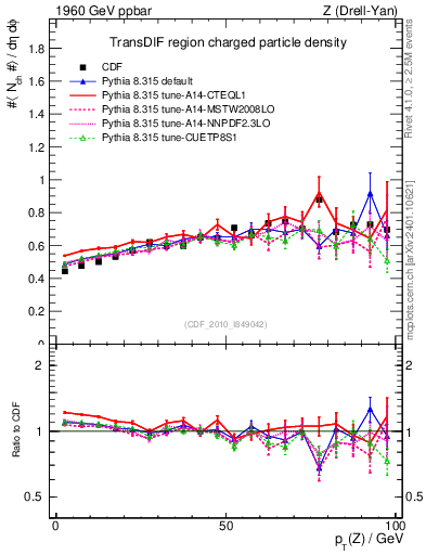 Plot of nch-vs-pt-trnsDif in 1960 GeV ppbar collisions